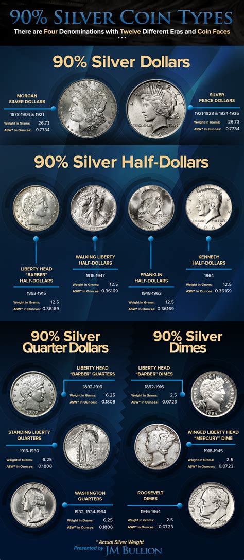 Us Coins Chart