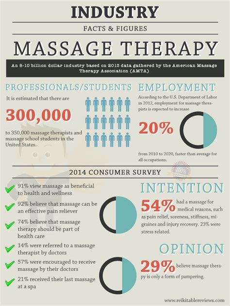Massage Therapy Industry Facts And Figures Reiki Table Reviews
