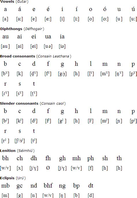 H is always silent in honour, hour, honest, heir, vehicle & vehement. An Irish Language Primer - Shamrock Craic