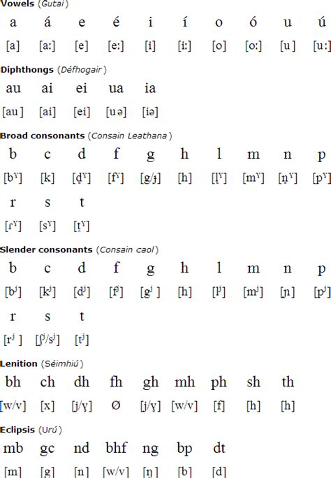 This often resulted in gaelic names i decided to write a little history for her family, maybe 20 pages. Irish language, alphabet and pronunciation