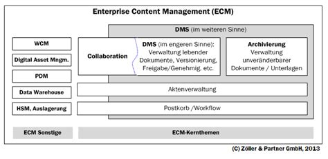 Check spelling or type a new query. DMS in Behörden und Kommunen | Zöller & Partner