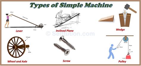 Simple Machines Types Related Terms And Examples Selftution