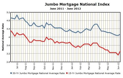 15 Yr Mortgage Rate Chart Mortgage History
