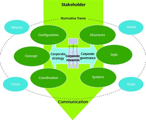 St Gallen Management Model English - The St. Gallen Corporate Management Model External context Internal
