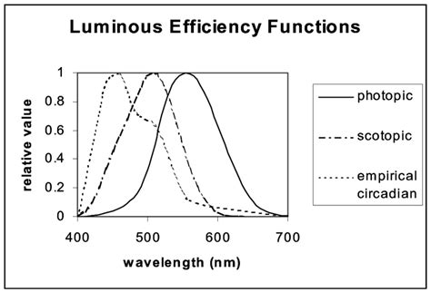 A Luminous Efficiency Function For Photopic Scotopic And Circadian