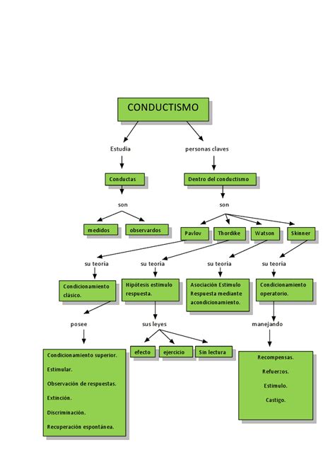 Rocio AP Mapa Conceptual Conductismo