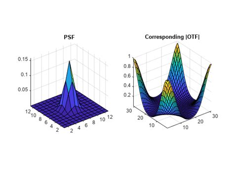 Convert Point Spread Function To Optical Transfer Function Matlab Psf2otf