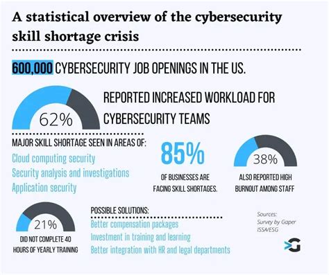 The What Why And How The Cybersecurity Skill Shortage Gaper Io
