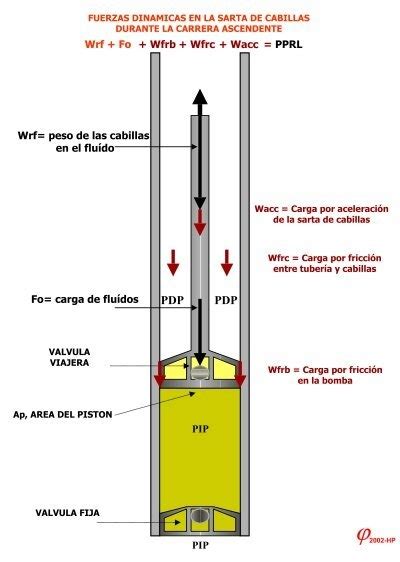 FUERZAS DINAMICAS EN LA S