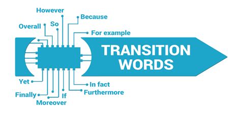 Transition Words How To Link Sentences Together All Esl