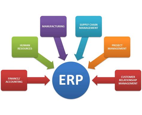 ERP CRM ou CRM ERP Définitions Cibles But des outils