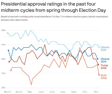 The Trajectory Of Past Presidents Approval Ratings In Midterm Years