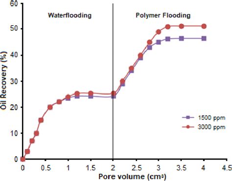 Oil Recovery From Waterflooding And Co Injection Of Polymer Download