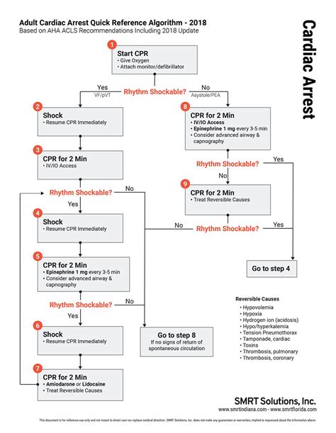 Cardiac Arrest Algorithm Heartify Algorithms Adult Cardiac Arrest