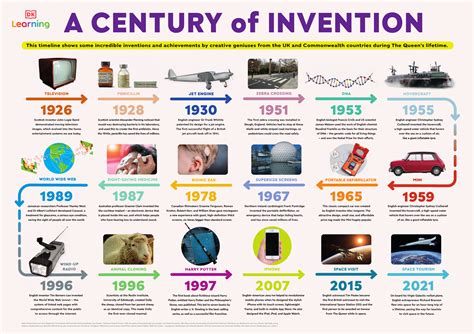 20th Century Timeline Of Inventions Timeline Of Inven