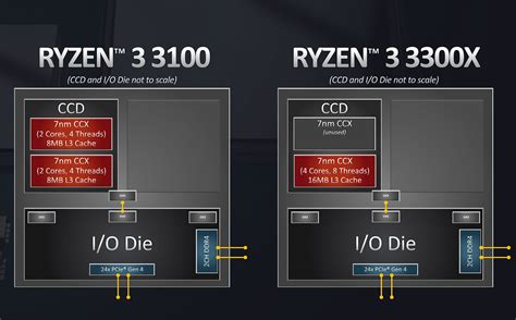 Amd Ryzen 3 3300x Review The Magic Of One Ccx Architecture