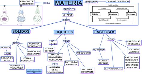Mapa Conceptual Materia Mapa Conceptual Estados De La Materia Didactico