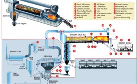 Asphalt Production Process Road Building Equipment