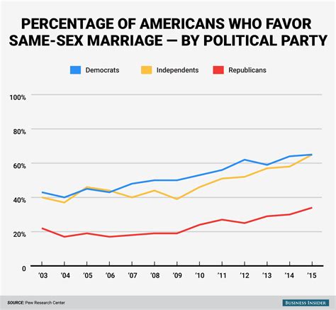 Americas Incredible Swing Toward Same Sex Marriage In 4