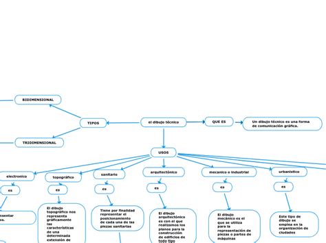 El Dibujo Técnico Mind Map