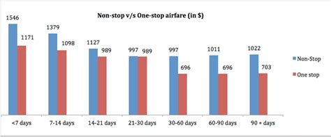 Wondering how far in advance you can book a flight? Which Is The Best Airlines to Fly from USA to India ...