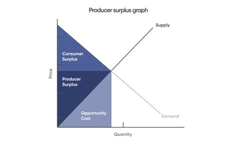 Producer Surplus Definition And Meaning
