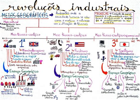 Revolução Industrial Resumos E Mapas Mentais Infinittus