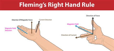 Physics Flemings Right Hand Rule Magnetic Field Direction Of Current