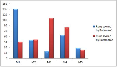 There Are Two Bar Graphs As Shown Below Which Represent The Number Of