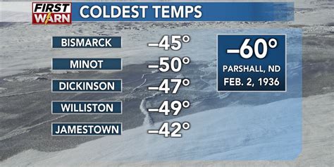 Looking Back At North Dakotas Coldest Temperatures On Record