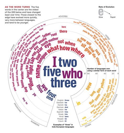 Linguists Identify 15000 Year Old Words National Geographic Education Blog