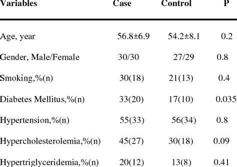 Demographic Characteristics And Cardiovascular Risk Factors In Download Table