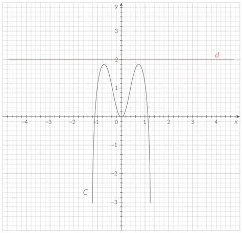 R Soudre Graphiquement F X G X Nde Exercice Math Matiques