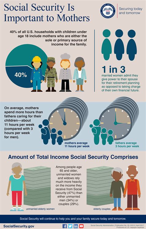 That's one reason that deciding. Social Security is Important to Mothers | Social Security Matters