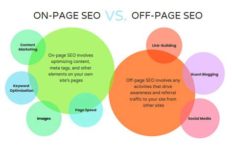 What Is Off Page Optimization Learn With Diib