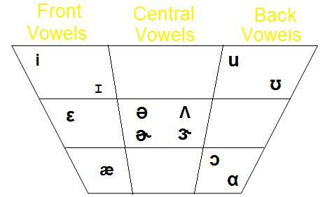 Position of o in english alphabets is, 15 ; Phonetic Alphabet: Vowels and Consonant sounds in English