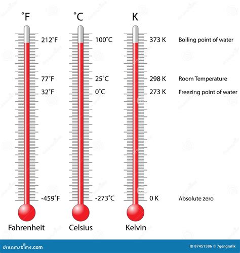 Celsiusa Fahrenheit Och Kelvin Termometrar Vektor Illustrationer