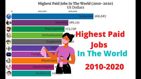 Highest Paying Jobs In The World Youtube