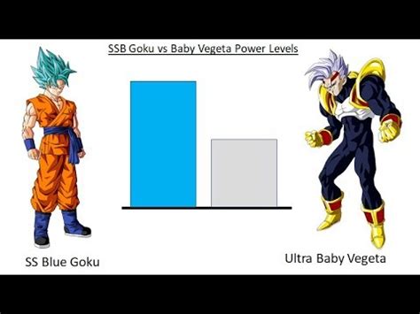Power levels, also more accurately known as battle power, are those pesky numbers you see fans arguing about all the time. SSB Goku vs Baby Vegeta Power Levels - Dragon Ball Super/GT - YouTube