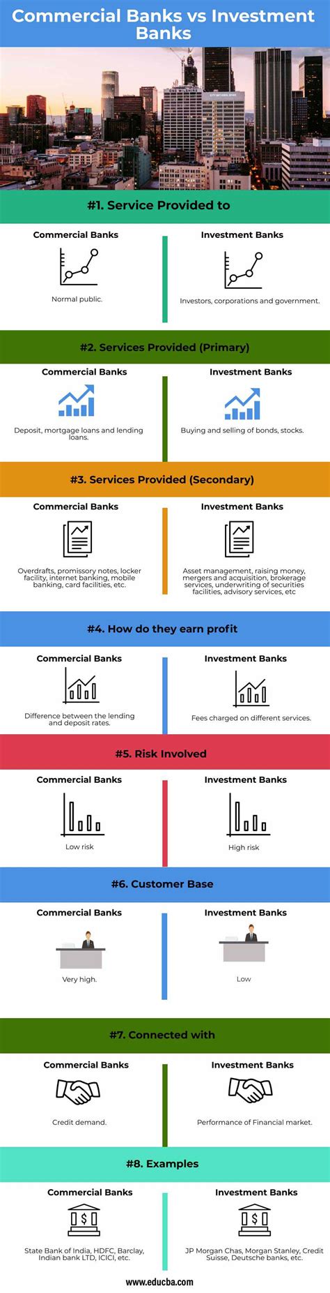 Merchant banks, for example, operate as combined private equity firms and investment banks, offering advisory services and also investing in companies. Commercial Bank vs Investment Bank | Top 8 Differences to ...