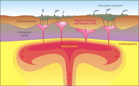 A Conceptual Model For Continental Plume Related Basaltic Magmatism Of