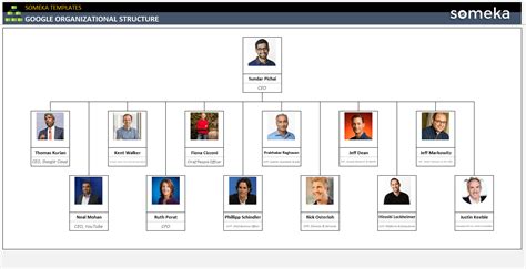 Decentralized Organizational Structure Free Template