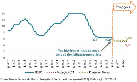 Nesta semana o comitê de política monetária (copom) do banco central tem reunião marcada que pode anunciar uma nova redução da taxa básica de juros (selic). Selic cai ao menor nível da história | Confederação da ...