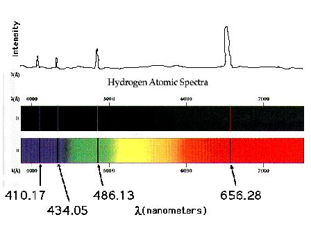 When the hydrogen atom absorbs a photon, it results in causing the electron to experience a transition to the higher this hydrogen emission spectrum series is referred to as the balmer series. Slides2