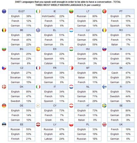 Top 3 Foreign Languages In All Eu Member States Language Ecommerce