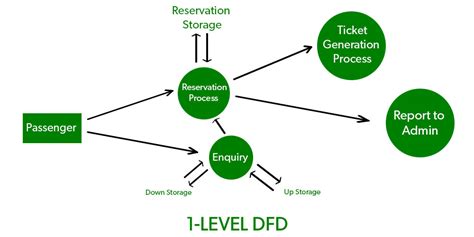 3 Diagram Dfd Level 1 Diagramlevel