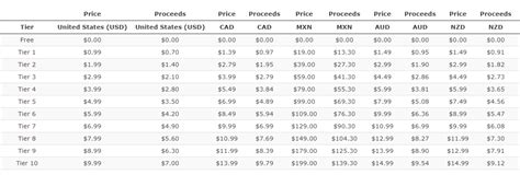 Your Ultimate Guide To App Store Pricing Tiers Sparx It Solutions