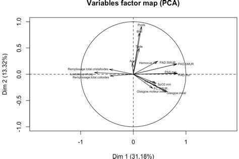 The Factor Map Of The Variables From Pca Download Scientific Diagram