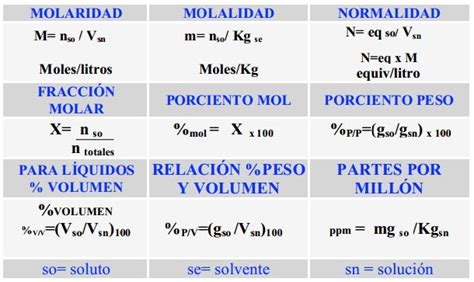 Quimica Soluciones Unidades De Concentracion