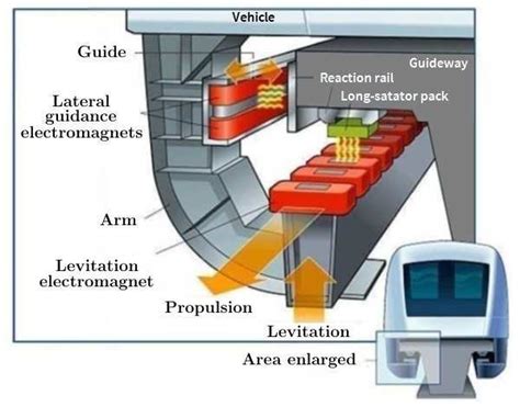 Magnetic Levitation System Of The Transrapid Maglev Train Download